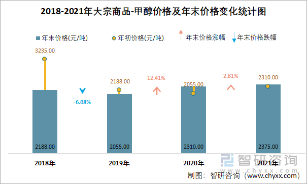 2018-2021年大宗商品-甲醇价格及年末价格变化统计图