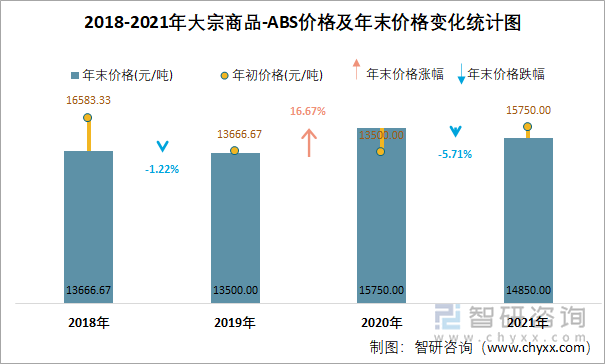 2018-2021年大宗商品-ABS价格及年末价格变化统计图