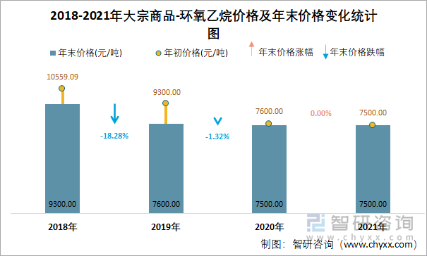 2018-2021年大宗商品-环氧乙烷价格及年末价格变化统计图