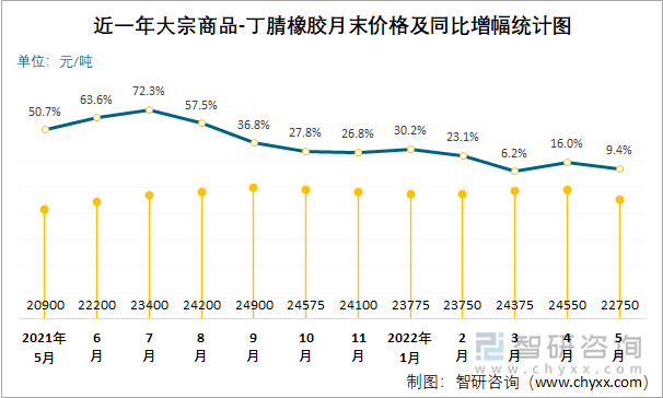 近一年大宗商品-丁腈橡胶月末价格及同比增幅统计图