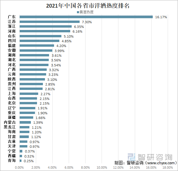 2021年中国各省市洋酒热度排名