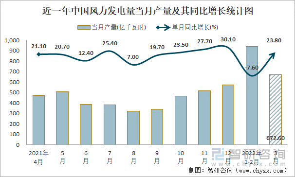 近一年中国风力发电量当月产量及其同比增长统计图