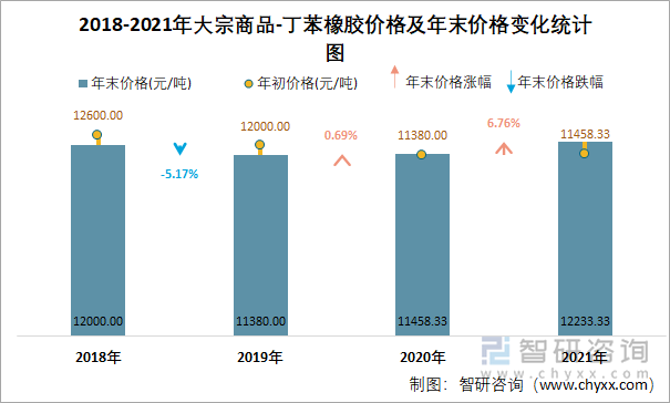 2018-2021年大宗商品-丁苯橡胶价格及年末价格变化统计图