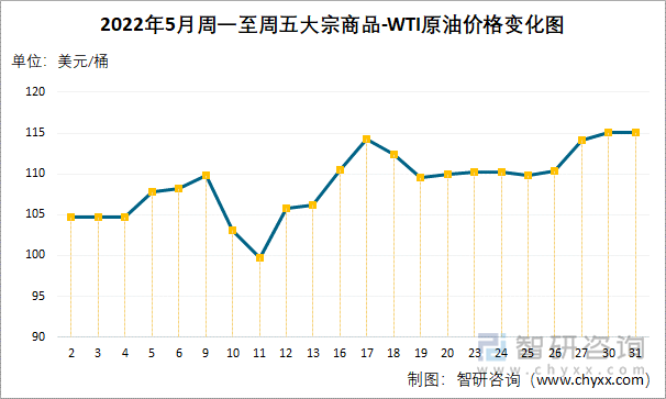 2022年5月周一至周五大宗商品-WTI原油价格变化图