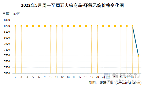 2022年5月周一至周五大宗商品-环氧乙烷价格变化图