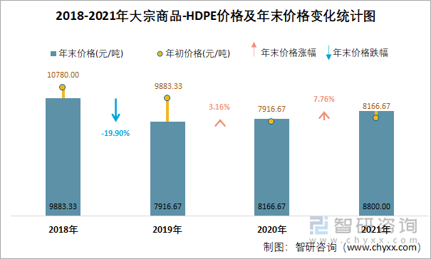 2018-2021年大宗商品-HDPE价格及年末价格变化统计图