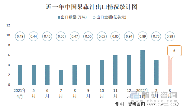 近一年中国果蔬汁出口情况统计图