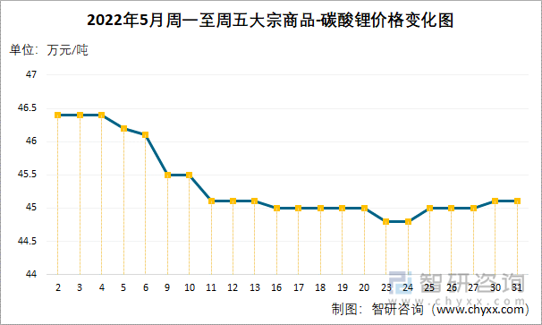 2022年5月周一至周五大宗商品-碳酸锂价格变化图