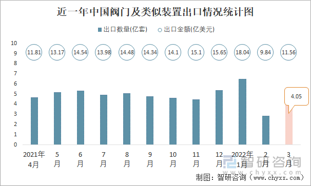 近一年中国阀门及类似装置出口情况统计图