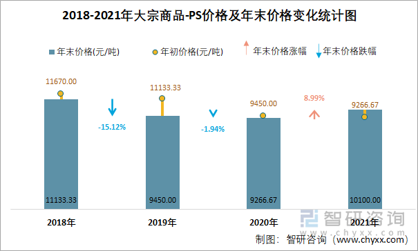 2018-2021年大宗商品-PS价格及年末价格变化统计图