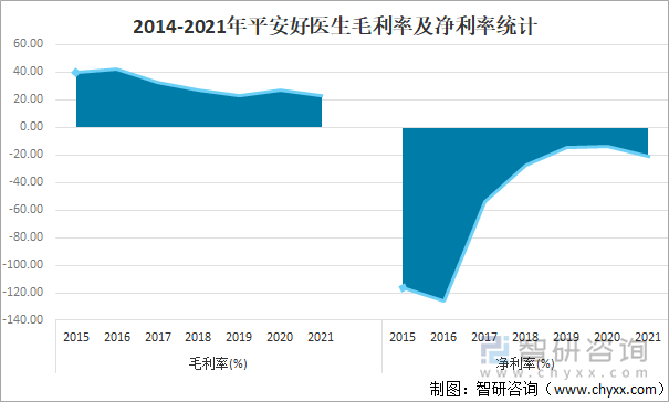 2014-2021年平安好医生毛利率及净利率统计