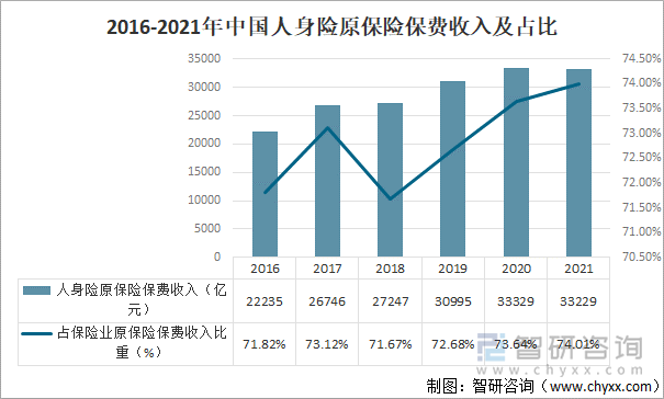 2016-2021年中国人身险原保险保费收入及占比