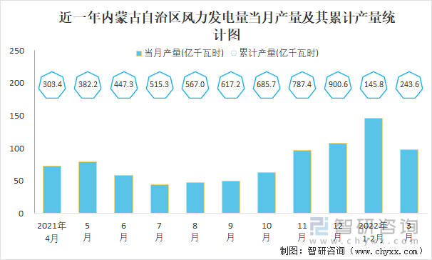 近一年内蒙古自治区风力发电量当月产量及其累计产量统计图