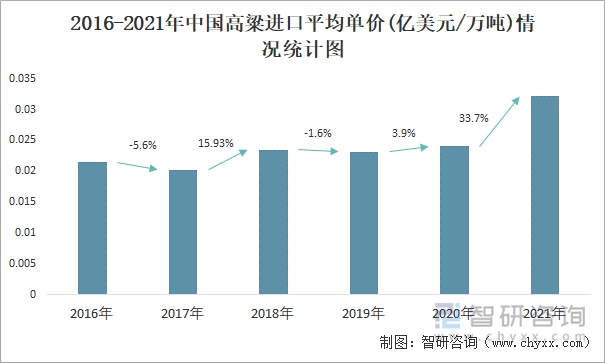 2016-2021年中国高粱进口平均单价(亿美元/万吨)情况统计图