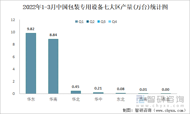 2022年1-3月中国包装专用设备七大区产量统计图