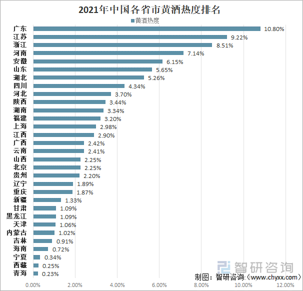 2021年中国各省市黄酒热度排名