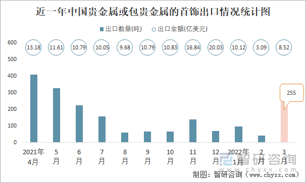 近一年中国贵金属或包贵金属的首饰出口情况统计图