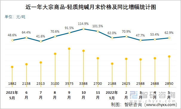 近一年大宗商品-轻质纯碱月末价格及同比增幅统计图