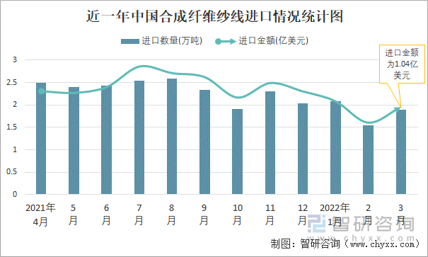 近一年中国合成纤维纱线进口情况统计图