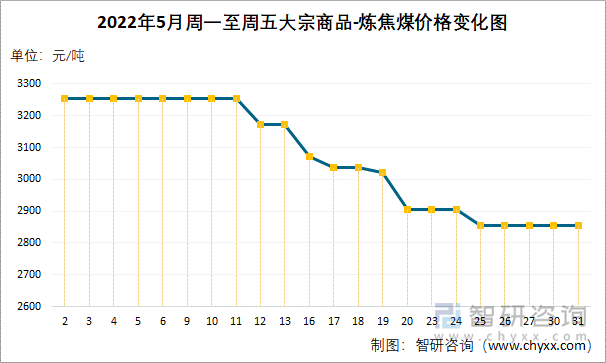 2022年5月周一至周五大宗商品-炼焦煤价格变化图