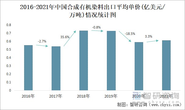 2016-2021年中国合成有机染料出口平均单价(亿美元/万吨)情况统计图