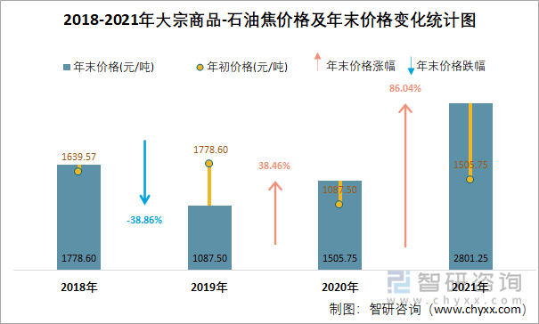 2018-2021年大宗商品-石油焦价格及年末价格变化统计图