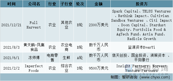 2021年中国农产品流通投融资事件