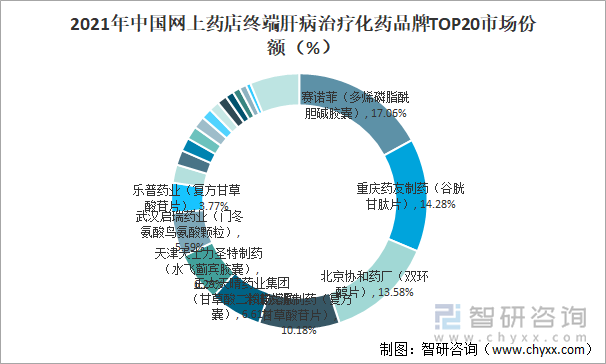 2021年中国网上药店终端肝病治疗化药品牌TOP20市场份额