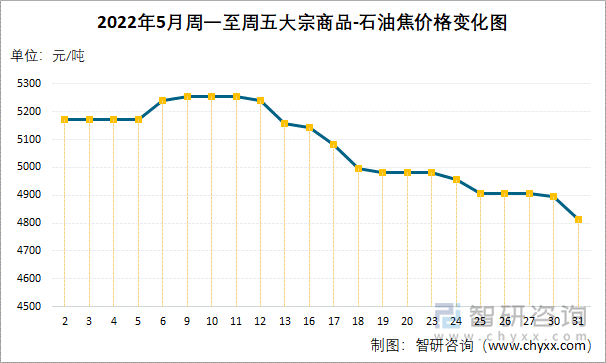 2022年5月周一至周五大宗商品-石油焦价格变化图