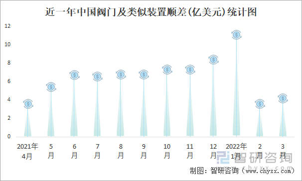 近一年中国阀门及类似装置顺差(亿美元)统计图