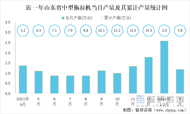 近一年山东省中型拖拉机当月产量及其累计产量统计图