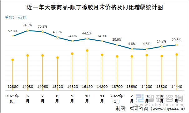 近一年大宗商品-顺丁橡胶月末价格及同比增幅统计图