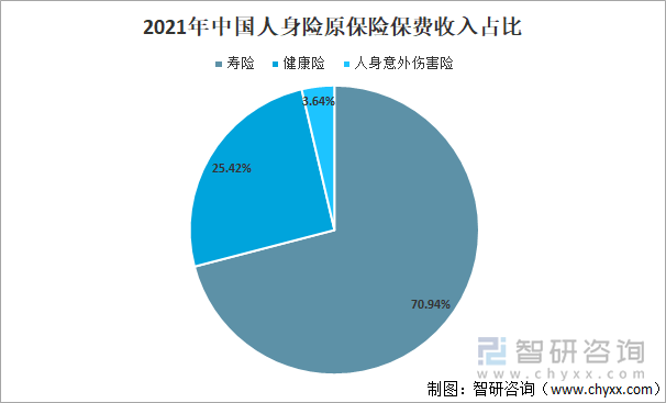 2021年中国人身险原保险保费收入占比