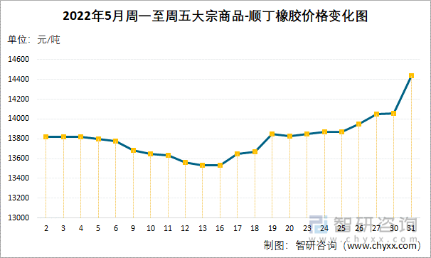 2022年5月周一至周五大宗商品-顺丁橡胶价格变化图