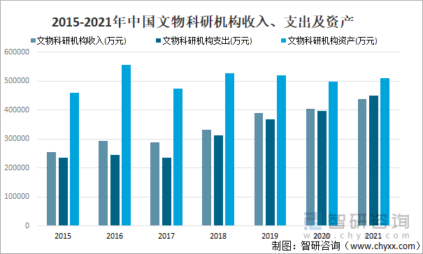 2015-2021年中国文物科研机构收入、支出及资产