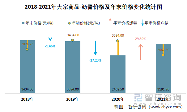 2018-2021年大宗商品-沥青价格及年末价格变化统计图