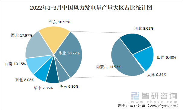 2022年1-3月中国风力发电量产量大区占比统计图