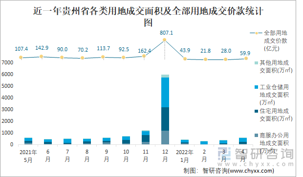 近一年贵州省各类用地成交面积及全部用地成交价款统计图