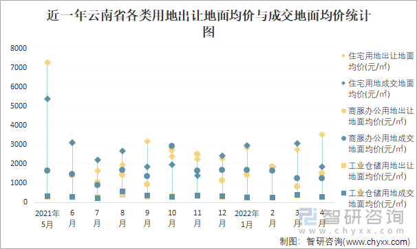 近一年云南省各类用地出让地面均价与成交地面均价统计图