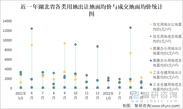 近一年湖北省各类用地出让地面均价与成交地面均价统计图