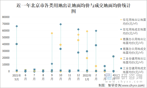 近一年北京市各类用地出让地面均价与成交地面均价统计图