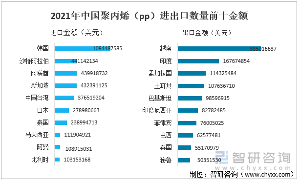 2021年中国聚丙烯（pp）进出口数量前十金额