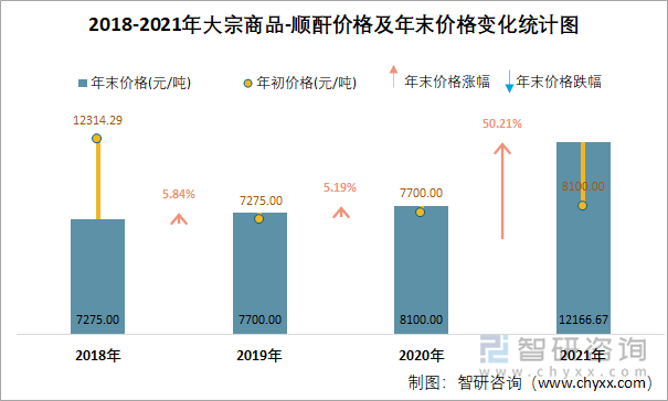 2018-2021年大宗商品-顺酐价格及年末价格变化统计图