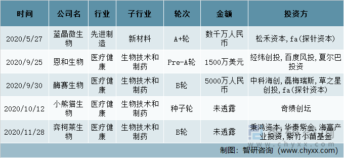 2020年中国合成生物学投融资事件