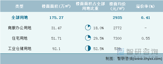 2022年4月天津市各类用地土地成交情况统计表