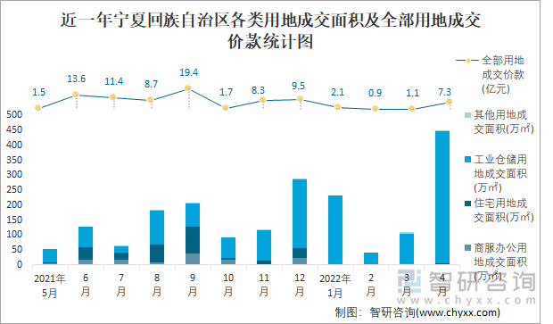 近一年宁夏回族自治区各类用地成交面积及全部用地成交价款统计图