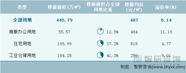 2022年4月山西省各类用地土地成交情况统计表