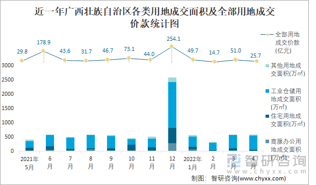 近一年广西壮族自治区各类用地成交面积及全部用地成交价款统计图