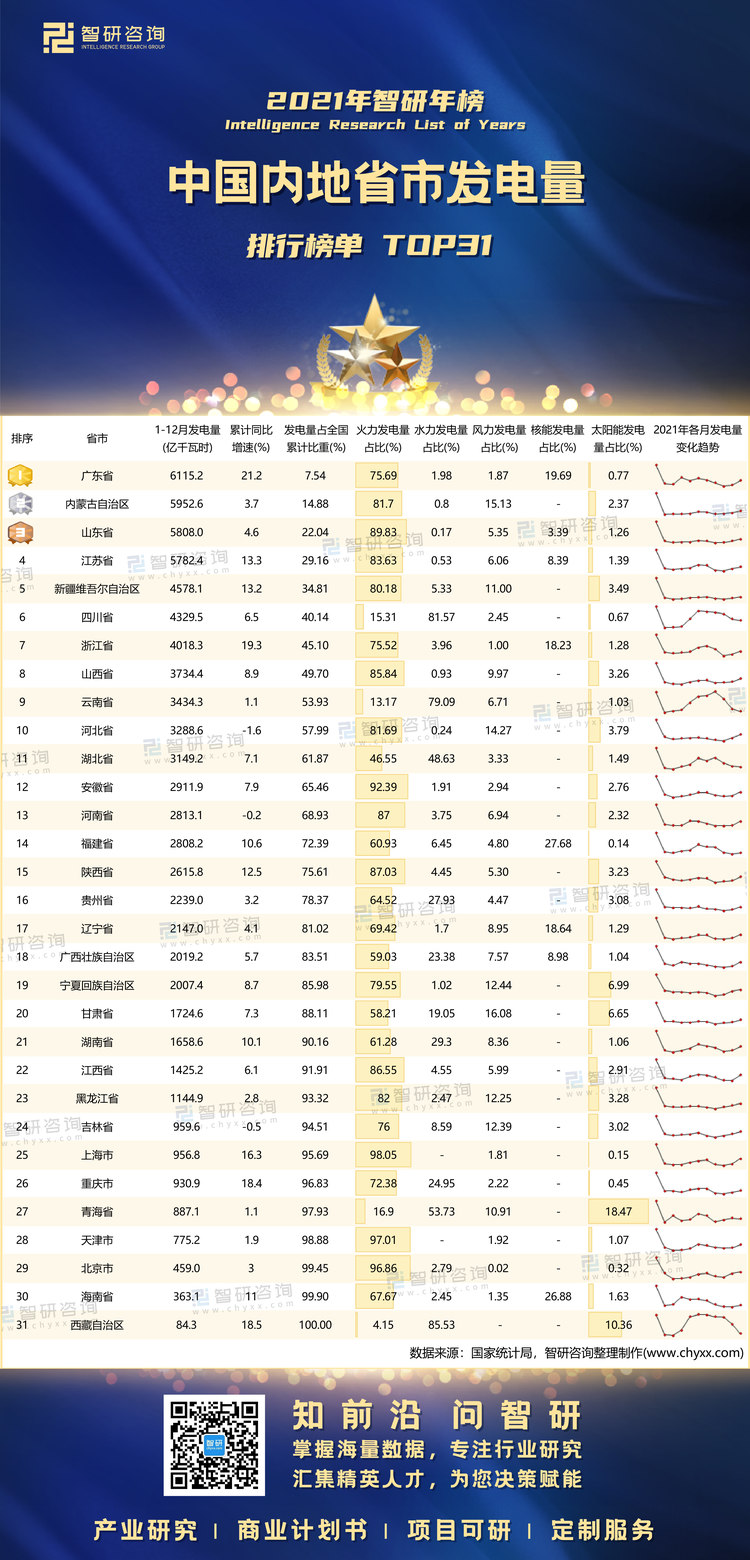 2021年中国内地省市发电量排行榜水印带二维码(魏梦苹)