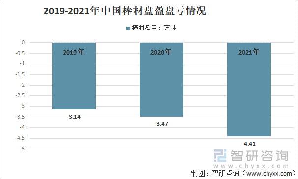 2019-2021年中国棒材盘盈盘亏情况（单位：万吨）